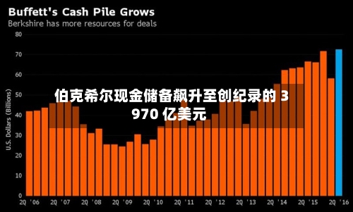 伯克希尔现金储备飙升至创纪录的 3970 亿美元-第1张图片