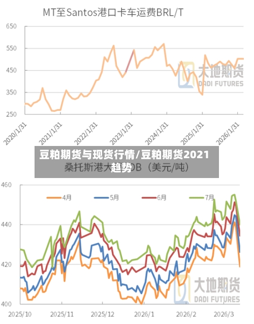 豆粕期货与现货行情/豆粕期货2021趋势-第1张图片