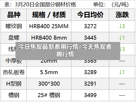 今日焦炭最新费用行情/今天焦炭费用行情-第1张图片