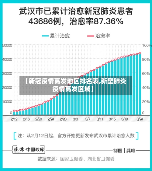 【新冠疫情高发地区排名表,新型肺炎疫情高发区域】-第1张图片