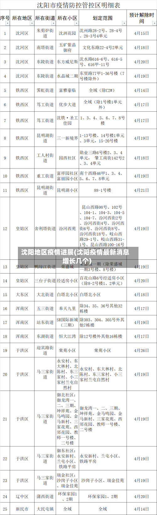 沈阳地区疫情进展(沈阳疫情最新消息增长几个)-第1张图片