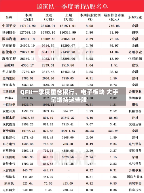 QFII一季度重仓银行、电子板块 大手笔增持这些股-第1张图片