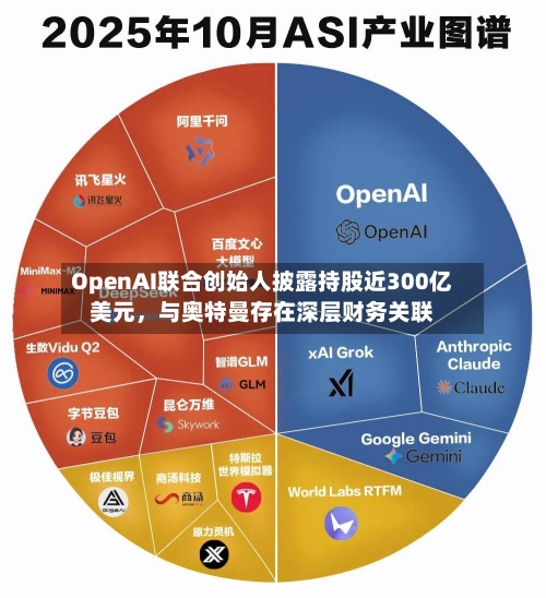 OpenAI联合创始人披露持股近300亿美元，与奥特曼存在深层财务关联-第1张图片