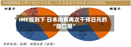 IMF规则下 日本尚有两次干预日元的“窗口期	”-第1张图片