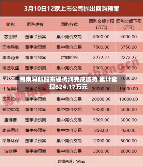 司南导航股东翟传润完成减持 累计套现624.17万元-第1张图片