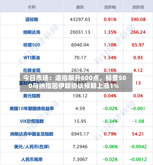 今日市场：道指飙升600点，标普500与纳指因伊朗协议预期上涨1%-第1张图片