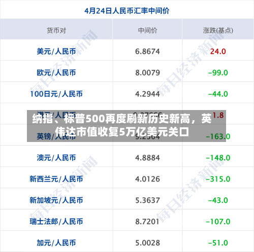 纳指、标普500再度刷新历史新高，英伟达市值收复5万亿美元关口-第1张图片