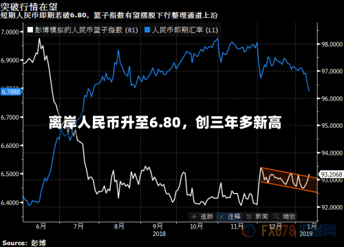 离岸人民币升至6.80，创三年多新高-第1张图片