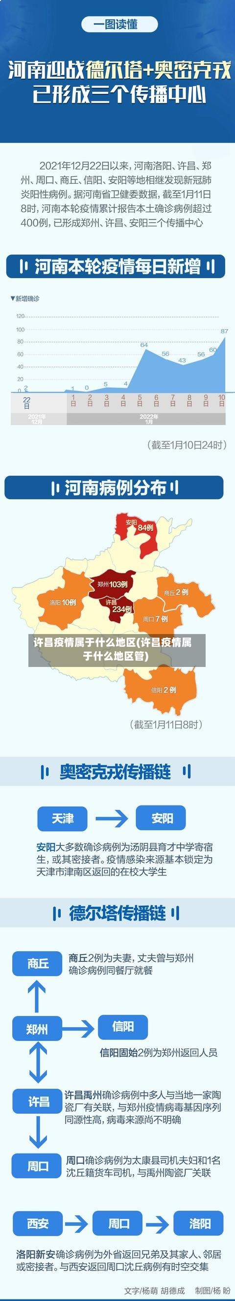 许昌疫情属于什么地区(许昌疫情属于什么地区管)-第1张图片