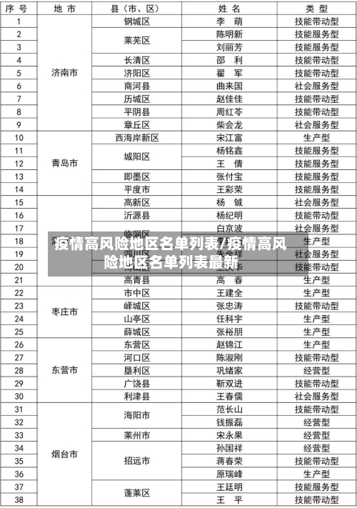 疫情高风险地区名单列表/疫情高风险地区名单列表最新-第1张图片