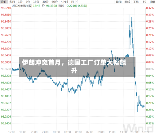 伊朗冲突首月，德国工厂订单大幅飙升-第1张图片