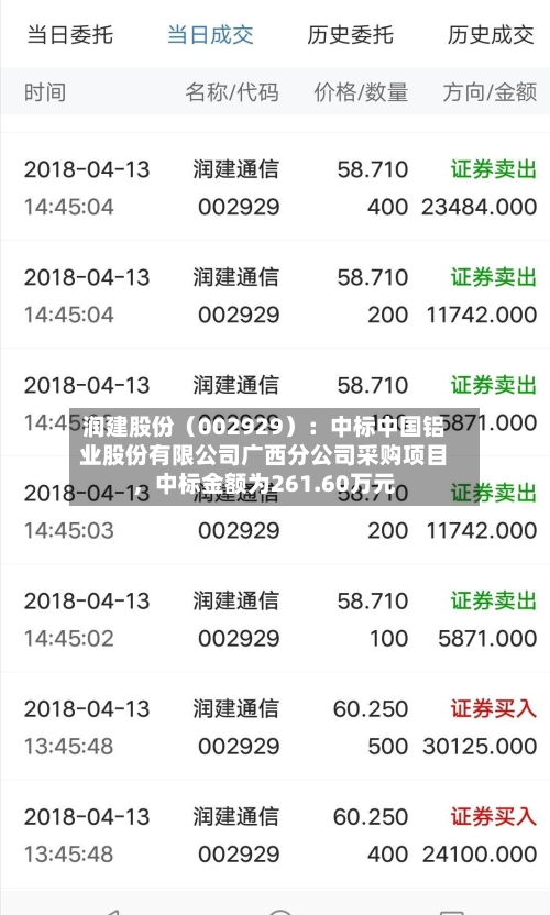 润建股份（002929）：中标中国铝业股份有限公司广西分公司采购项目，中标金额为261.60万元-第1张图片