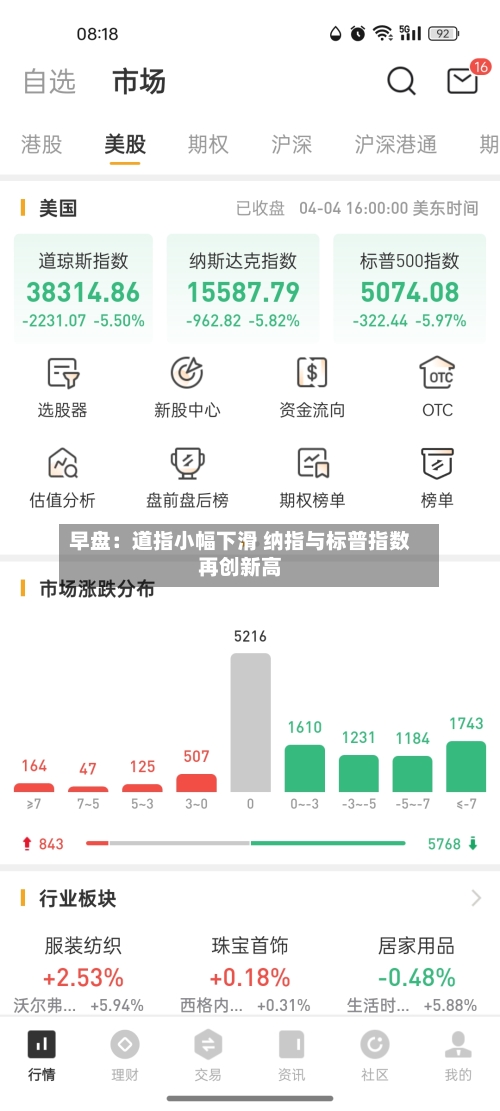 早盘：道指小幅下滑 纳指与标普指数再创新高-第1张图片
