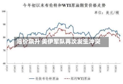 油价飙升 美伊军队再次发生冲突-第1张图片