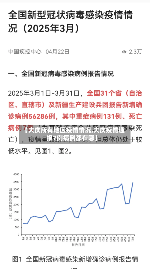 【大庆所有地区疫情情况,大庆疫情通报7例病例都在哪】-第1张图片