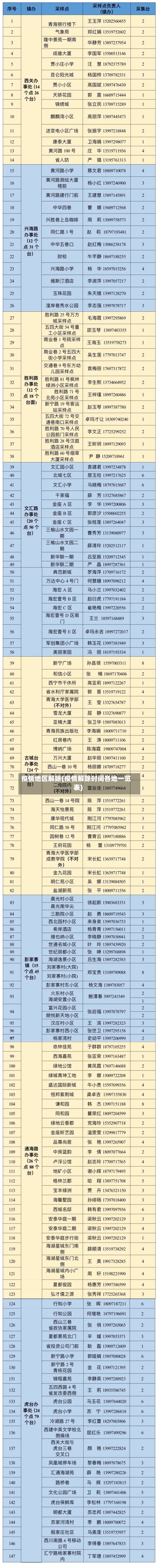 疫情地区解除(疫情解除时间各地一览表)-第1张图片