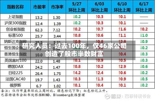 研究人员：过去100年，仅46家公司创造了股市半数财富-第1张图片