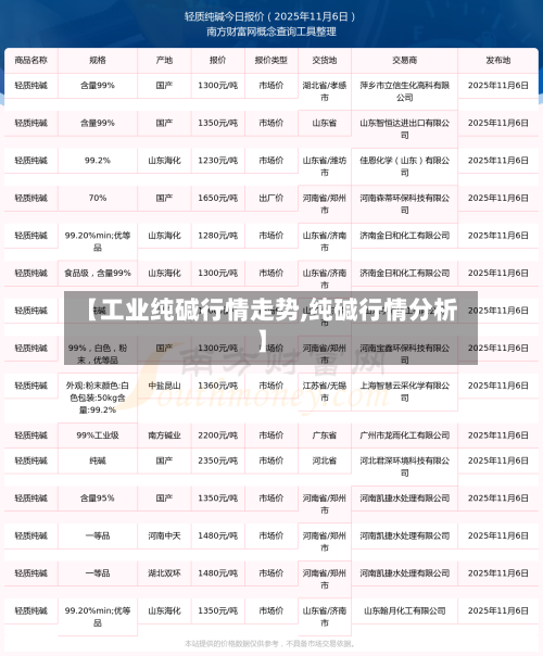 【工业纯碱行情走势,纯碱行情分析】-第1张图片