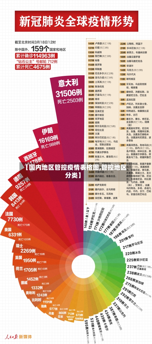 【国内地区管控疫情表格图,管控地区分类】-第1张图片