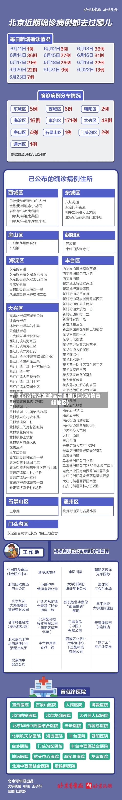 北京疫情高发地区是哪里(北京疫情高峰地区)-第1张图片