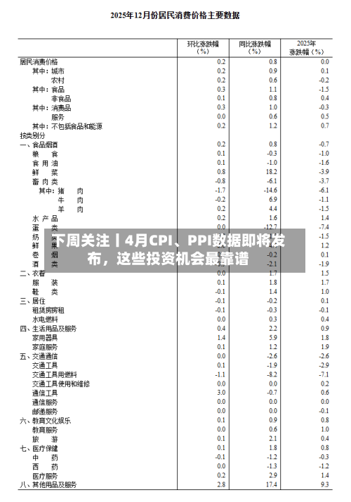 下周关注丨4月CPI	、PPI数据即将发布	，这些投资机会最靠谱-第1张图片