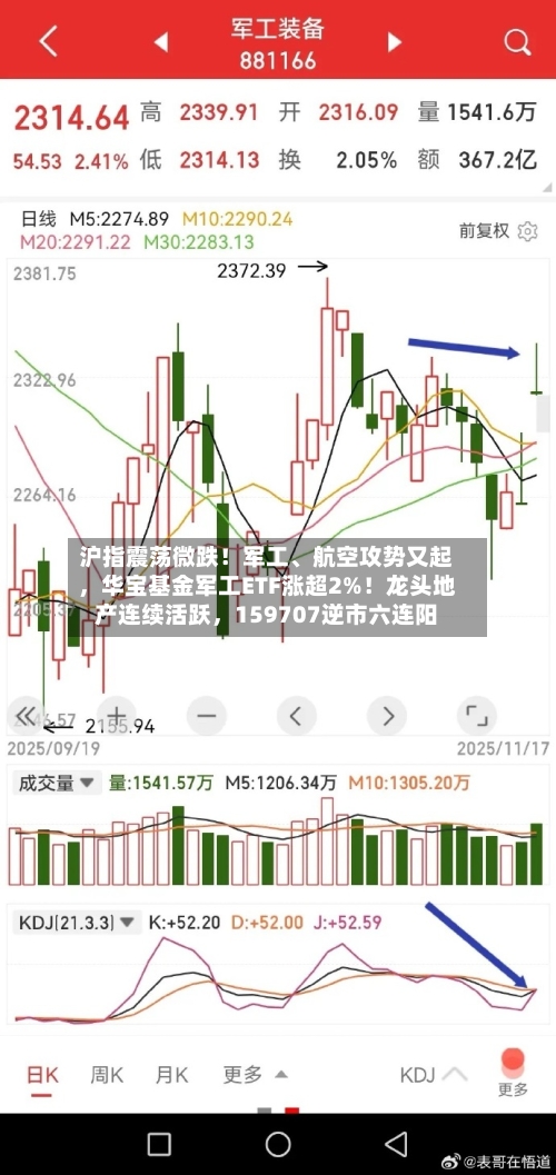 沪指震荡微跌！军工	、航空攻势又起，华宝基金军工ETF涨超2%！龙头地产连续活跃	，159707逆市六连阳-第1张图片