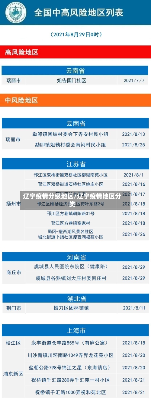 辽宁疫情分级地区/辽宁疫情地区分类-第1张图片