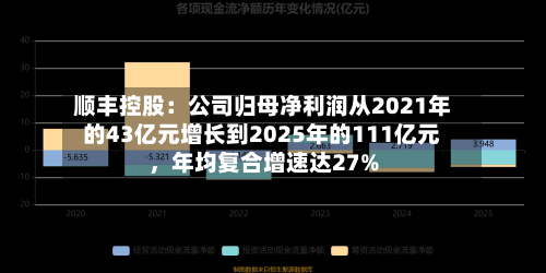 顺丰控股：公司归母净利润从2021年的43亿元增长到2025年的111亿元，年均复合增速达27%-第1张图片