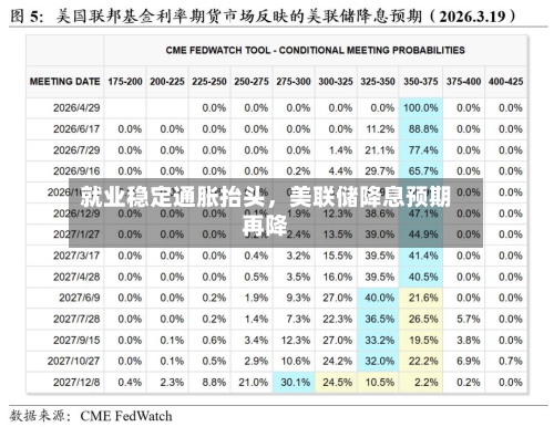 就业稳定通胀抬头，美联储降息预期再降-第1张图片
