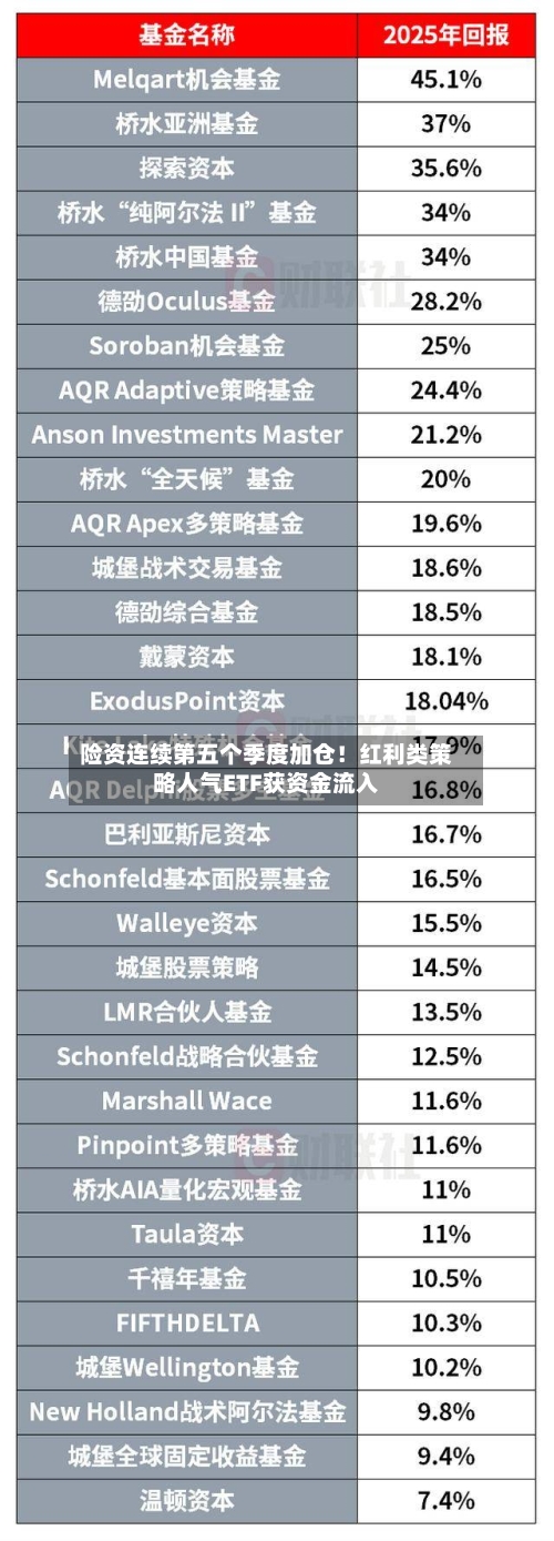 险资连续第五个季度加仓!红利类策略人气ETF获资金流入-第1张图片