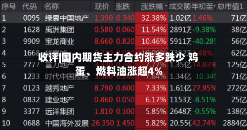 收评|国内期货主力合约涨多跌少 鸡蛋	、燃料油涨超4%-第1张图片