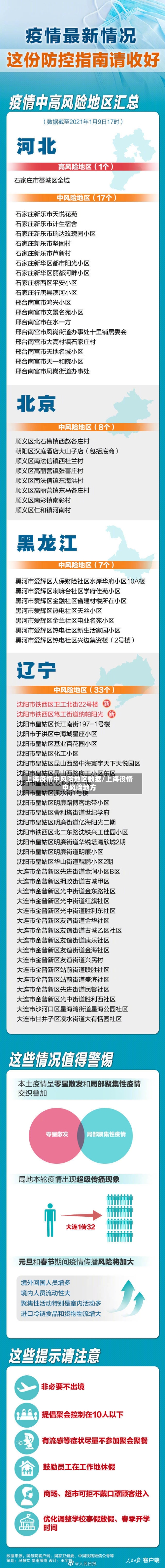 上海疫情中风险地区数据/上海役情中风险地方-第1张图片