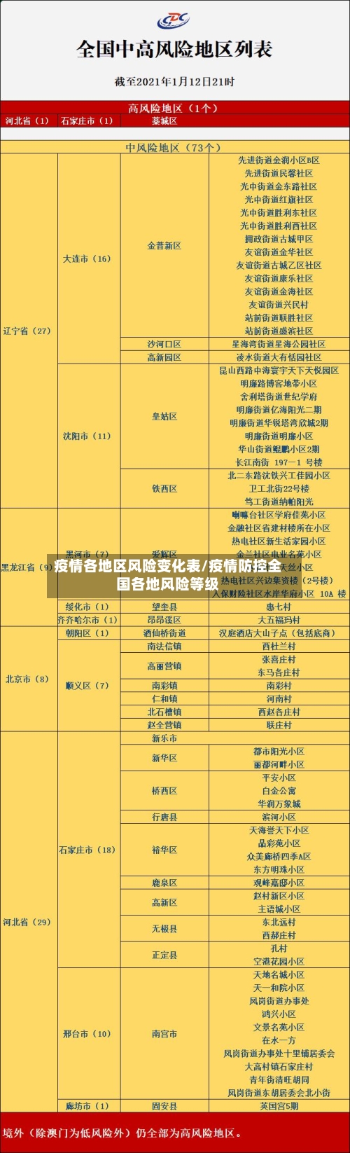 疫情各地区风险变化表/疫情防控全国各地风险等级-第1张图片