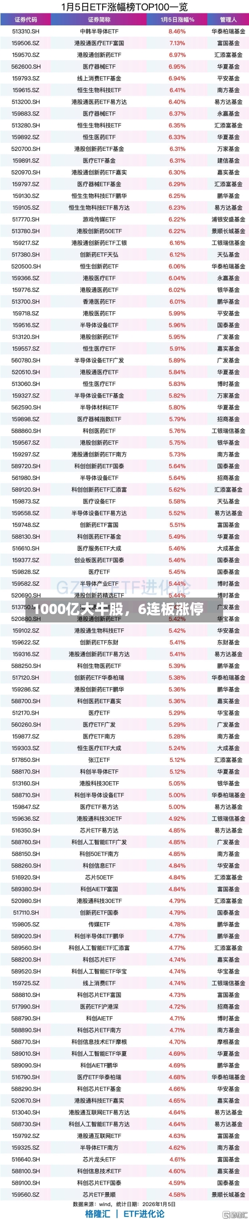 1000亿大牛股，6连板涨停-第1张图片