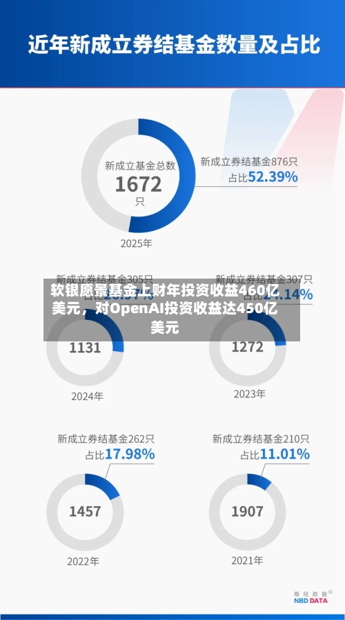 软银愿景基金上财年投资收益460亿美元，对OpenAI投资收益达450亿美元-第1张图片