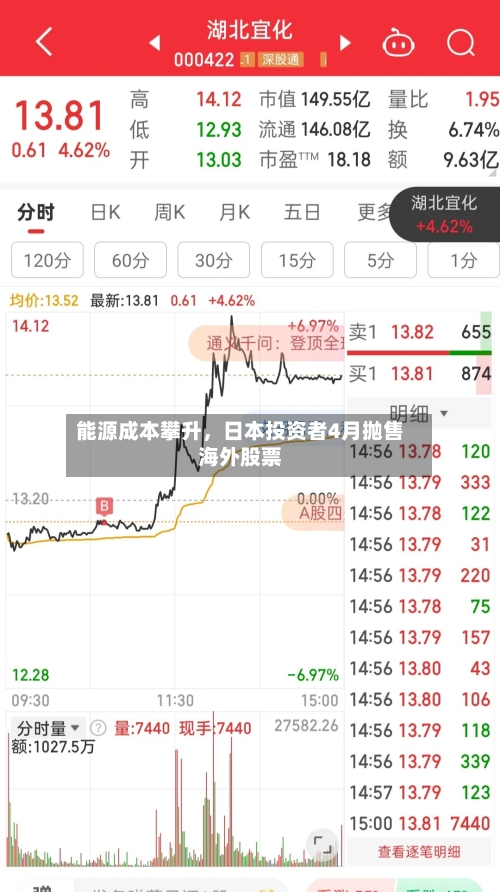 能源成本攀升，日本投资者4月抛售海外股票-第1张图片