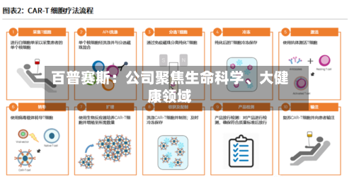 百普赛斯：公司聚焦生命科学、大健康领域-第1张图片