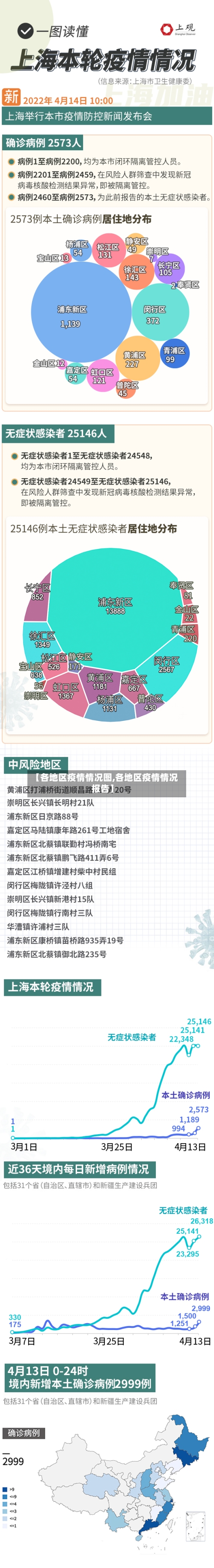 【各地区疫情情况图,各地区疫情情况报告】-第1张图片