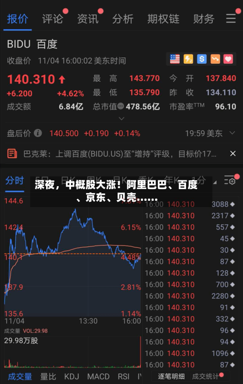 深夜，中概股大涨！阿里巴巴、百度	、京东、贝壳……-第1张图片