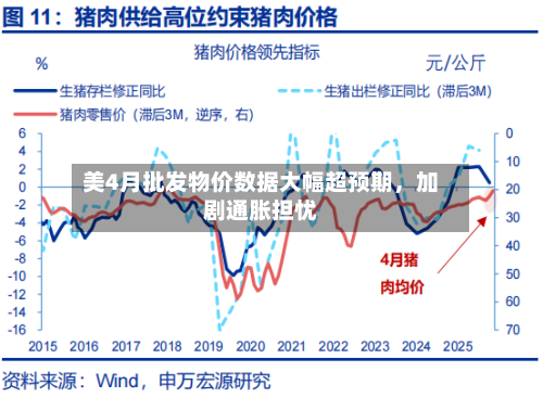 美4月批发物价数据大幅超预期	，加剧通胀担忧-第1张图片
