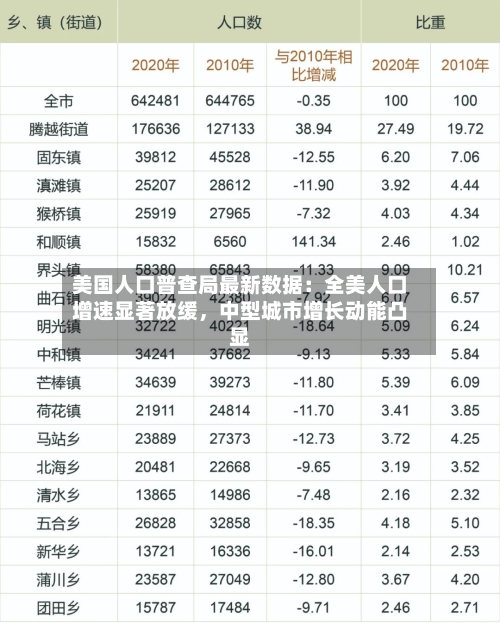 美国人口普查局最新数据：全美人口增速显著放缓，中型城市增长动能凸显-第1张图片