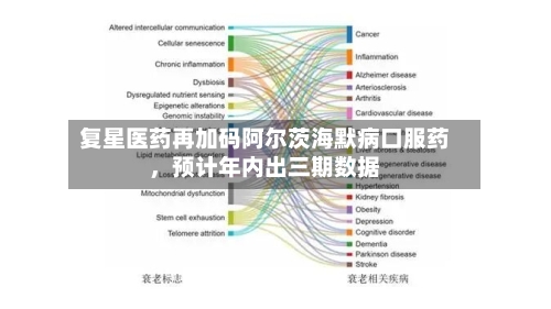 复星医药再加码阿尔茨海默病口服药，预计年内出三期数据-第1张图片