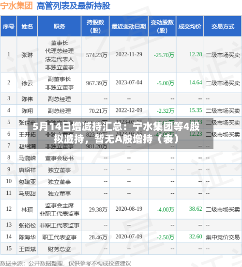 5月14日增减持汇总：宁水集团等4股拟减持，暂无A股增持（表）-第1张图片