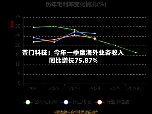 普门科技：今年一季度海外业务收入同比增长75.87%-第1张图片