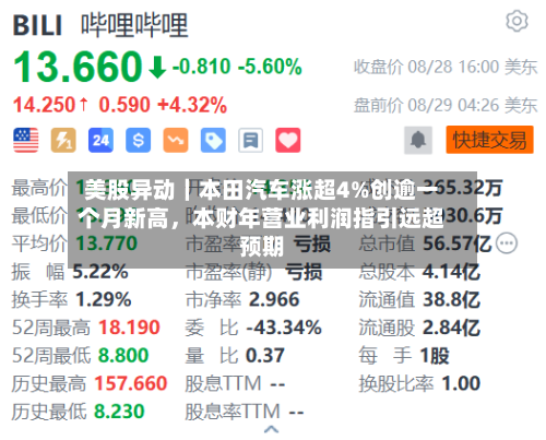美股异动｜本田汽车涨超4%创逾一个月新高，本财年营业利润指引远超预期-第1张图片