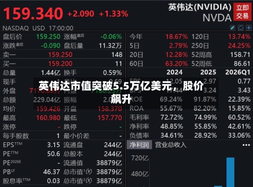 英伟达市值突破5.5万亿美元	，股价飙升-第1张图片