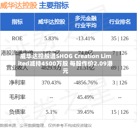 威华达控股遭SHOG Creation Limited减持4500万股 每股作价2.09港元-第1张图片
