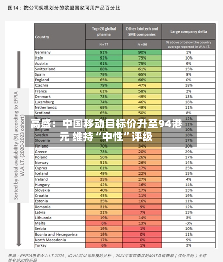 高盛：中国移动目标价升至94港元 维持“中性”评级-第1张图片