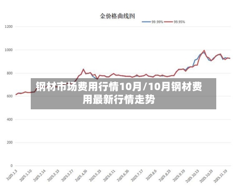 钢材市场费用行情10月/10月钢材费用最新行情走势-第1张图片