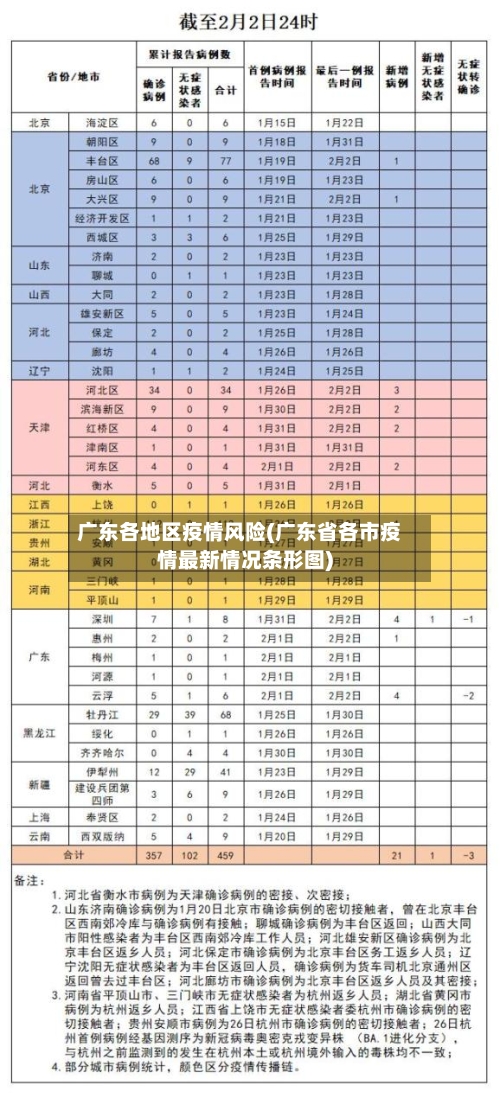 广东各地区疫情风险(广东省各市疫情最新情况条形图)-第1张图片
